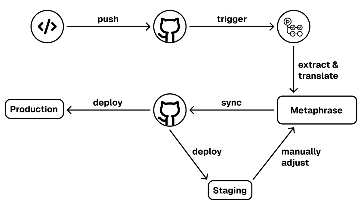 Metaphrase Workflow